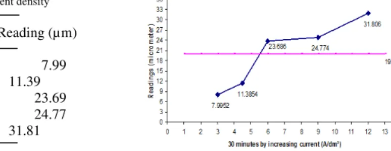 Table 3. 30 minutes coating with variables current density 