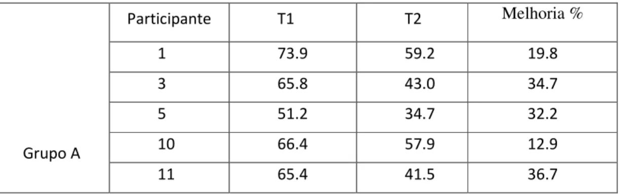 Tabela 5 - Tabela de Tempos Totais do Grupo A (em segundos). 