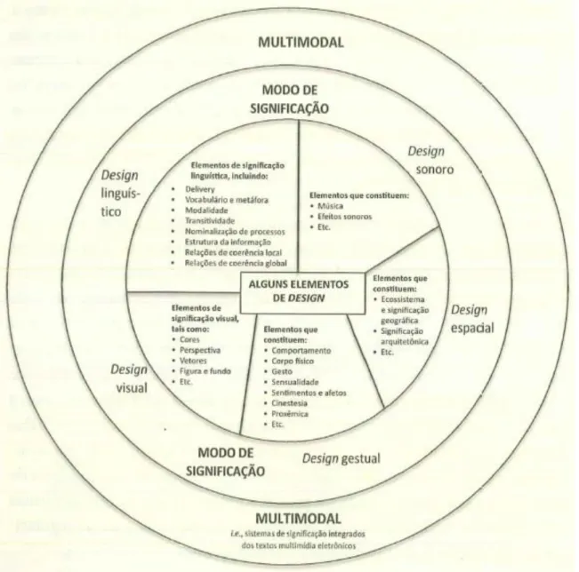 Figura 4: Os sistemas multimodais e seus elementos a serem considerados