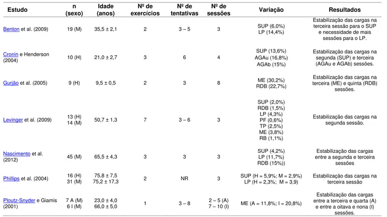 Tabela 1. Estudos sobre familiarização a testes de 1-RM. 