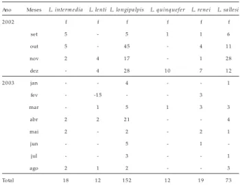 Tabela 3 - Nú mero men sal das espécies mais n u merosas de flebotomín eos captu rados, n o Mu n icípio de Mon tes Claros, n o período de 2 0 0 2  a agosto de 2 0 0 3 .