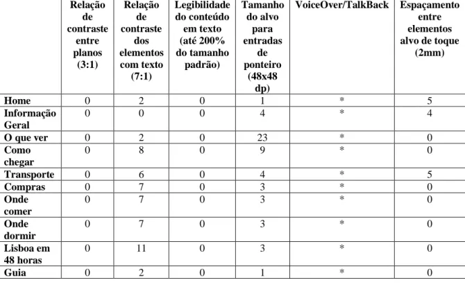 Tabela  11  -  Avaliação  dos  requisitos  quantitativos  da  aplicação  Guia  Lisboa  de  Civitatis  no  dispositivo  Wiko  GOA, com o sistema operativo Android 