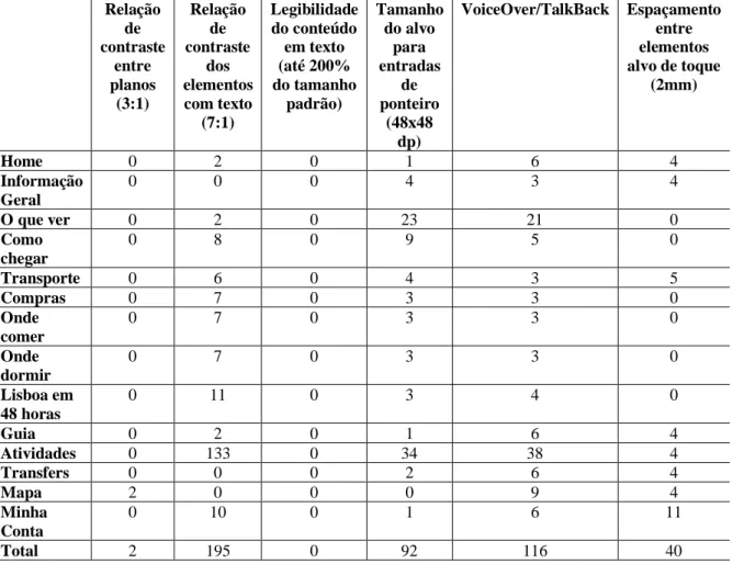 Tabela 14 - Avaliação dos requisitos quantitativos da aplicação Guia Lisboa de Civitatis nos dispositivos Nokia  5.1 e OnePlus 6, com o sistema operativo Android 