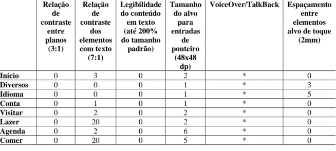 Tabela 19 - Avaliação dos requisitos quantitativos da aplicação Best Portugal no dispositivo Wiko GOA, com o  sistema operativo Android 