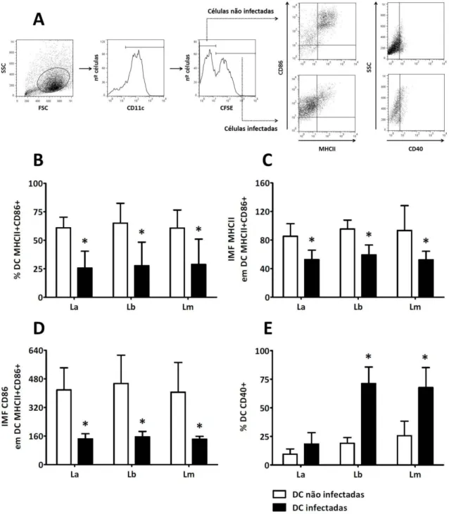 Figura 8. Infecção por Leishmania prejudica a ativação de células dendríticas. Células dendríticas foram infectadas  conforme descrito na figura 6 e analisadas por citometria de fluxo