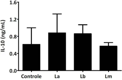 Figura  9.  Inibição  da  ativação  de  células  dendríticas  por  Leishmania  é  independente  da  produção  de  IL-10