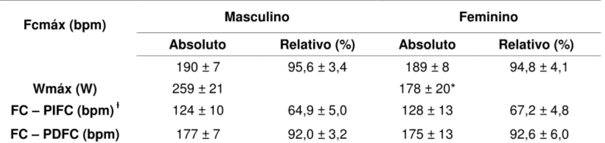 Tabela 2. Comparação entre a carga e FC nos grupos masculino e feminino. 
