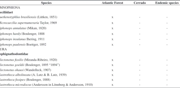 Table 1. Amphibians of São Paulo State, its occurrence in biomes, and endemism (see methods).