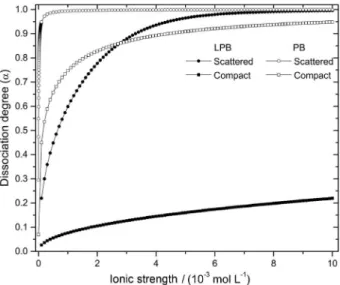 Figure 4. Dissociation degree as a function of the ionic strength for a  membrane composed by dissociating groups with α = 3.1623