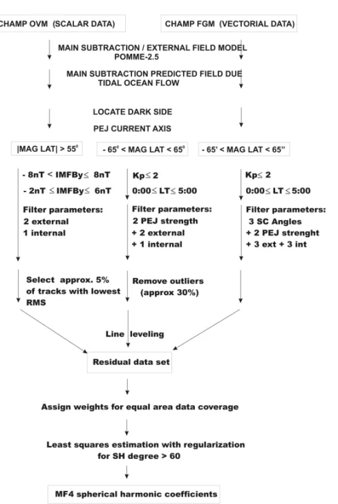 Figure 2 – CHAMP – MF4 satellite data processing scheme. POMME-2.5: Potsdam Magnetic Model of the Earth; OVM: Overhauser scalar magnetometer; FGM: fluxgate magnetometer; PEJ: Polar Electrojets; SH: Spherical Harmonics; IMF: Interplanetary Magnetic Field; R