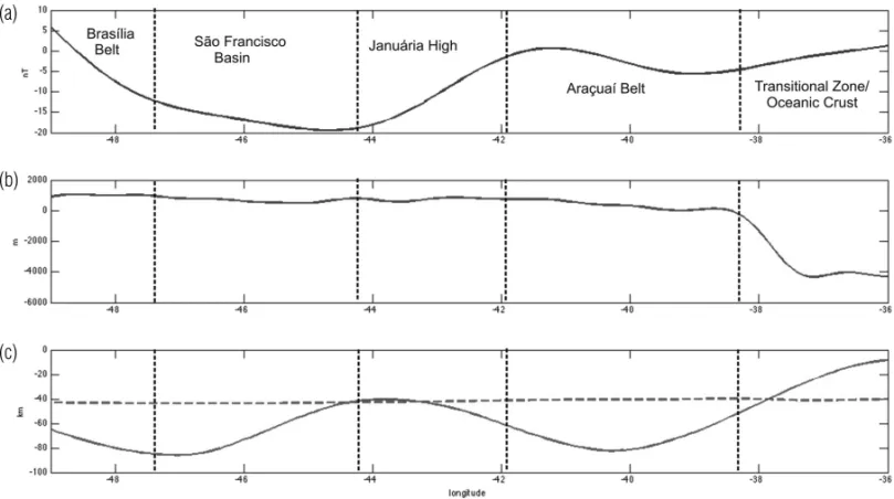 Figure 9 – AA’ profile representing 50 km altitude geomagnetic curves (a); topography (b); Moho: interface crust/mantle (dashed line in c); magnetic lithosphere from the Curie surface (continuous line in c).
