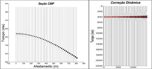 Figura 5.6- (A) Exemplo padrão da seção CMP (B) Exemplo padrão da seção CMP corrigida de NMO extraída  e modificada de Portugual 2006