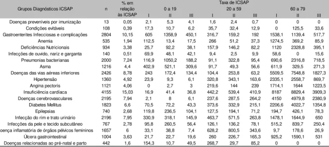 Tabela 2  –  Taxas de ICSAP*, segundo grupos diagnósticos e etários em residentes  da Região de Saúde de Ouro Preto, Minas Gerais, 2000 a 2011