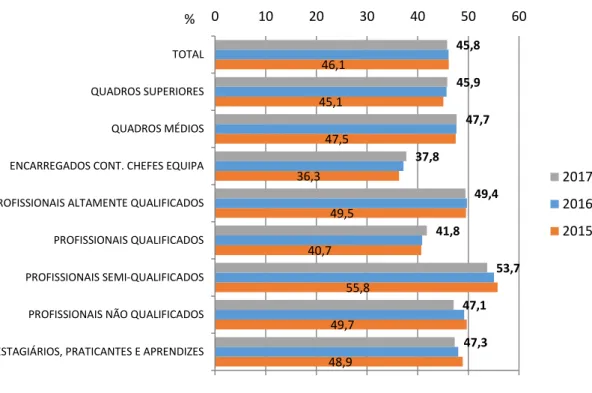 Figura 11 - Taxa de feminização do emprego por conta de outrem, por nível de qualificação, em  Portugal, 2015-2017 (%) 