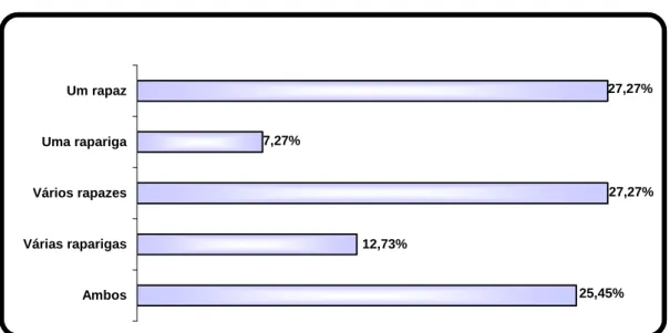 Gráfico 13: Autoria da agressão segundo a vítima.  27,27% 7,27% 27,27% 12,73% 25,45% Ambos Várias raparigasVários rapazesUma raparigaUm rapaz