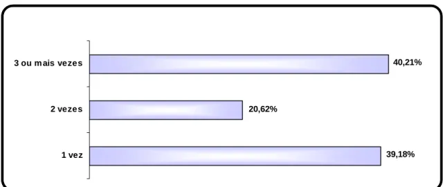 Gráfico 18: Frequência da agressão.  39,18%20,62% 40,21% 1 vez2 vezes3 ou m ais vezes