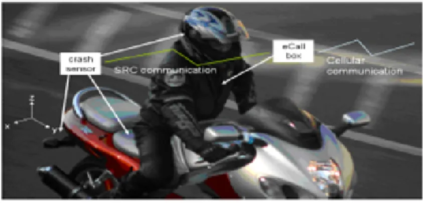 Figura 3.2 – Esquema do eCall num motociclo