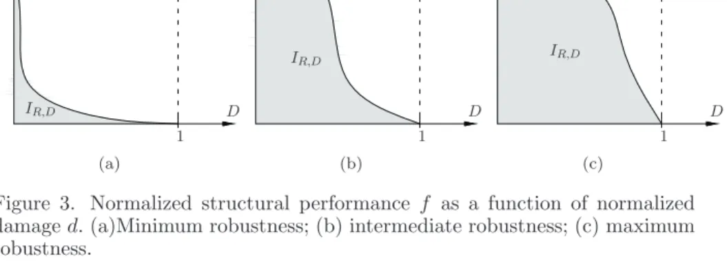 Figure 3. Normalized structural performance f as a function of normalized damage d. (a)Minimum robustness; (b) intermediate robustness; (c) maximum robustness.