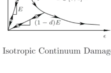 Figure 4. Isotropic Continuum Damage Model.