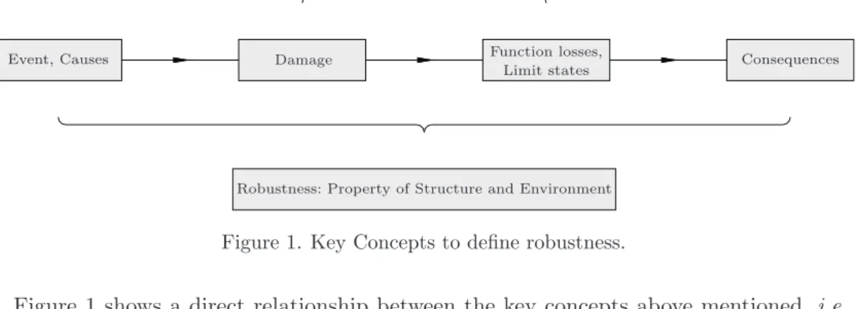 Figure 1. Key Concepts to define robustness.