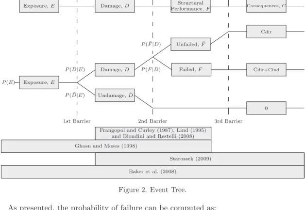 Figure 2. Event Tree.