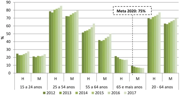 Figura 8. Taxa de emprego em Portugal, por grupo etário e sexo, 2012-2017 