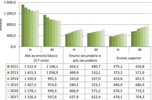Figura 10. População total empregada com 15 e mais anos, segundo as habilitações, por sexo, 2012-2017  (milhares) 
