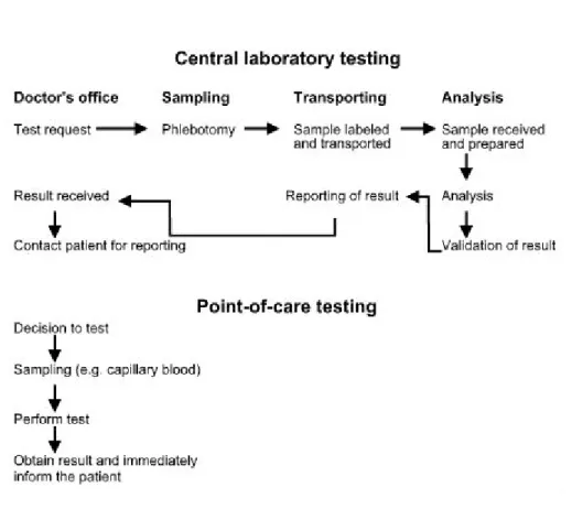 Figure  1.  Proposed  algorithm  of  the  process  of  clinical  testing  using  central  laboratory  versus  decentralized POC testing (from [1])