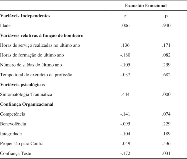Tabela 7. Exaustão Emocional e variáveis individuais e organizacionais associadas: 