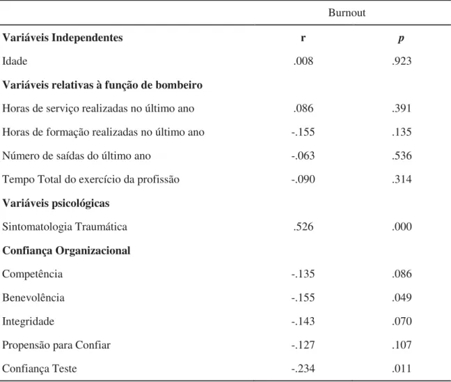 Tabela 8. Scores totais de Burnout e variáveis individuais e organizacionais  associadas: Correlações de Pearson 