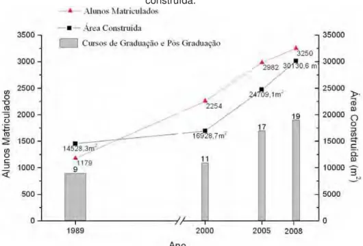 Gráfico 3: Crescimento do número de cursos, alunos matriculados e área  construída. 