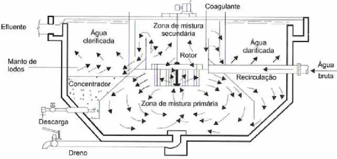 Figura 05: Decantador de manta de lodo mecanizado tipo aquazur Fonte: Di Bernardo e Dantas (2005)