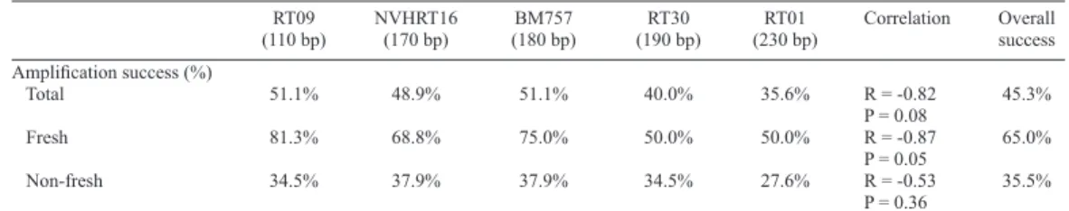 Table 4 presents the amplification results of each microsatellite locus after five at- at-tempts at amplification and the correlation (Spearman’s index) between the length of the loci  and the success rate achieved in each one.