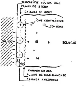 Figura 4.2 - Estrutura da dupla camada elétrica (adsorção não específica)  (Parks, 1975) 