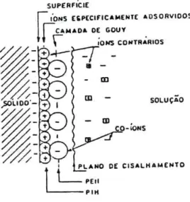 Figura 4.5 - Estrutura da dupla camada elétrica (adsorção específica  superequivalente) (Parks, 1975) 