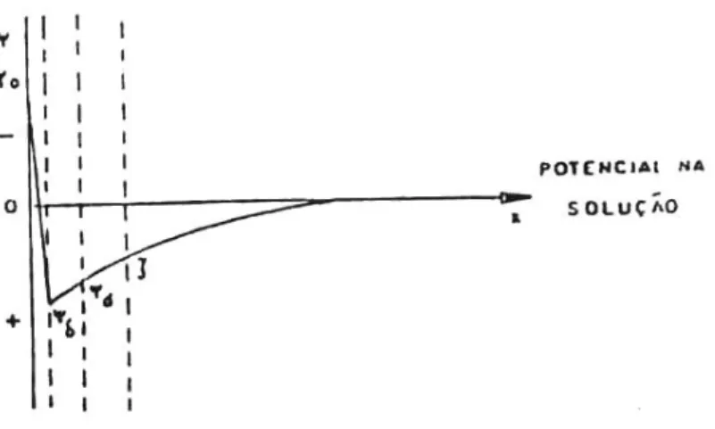 Figura 4.6 - Potencial elétrico em relação ao potencial da solução (adsorção  específica) (Parks, 1975) 