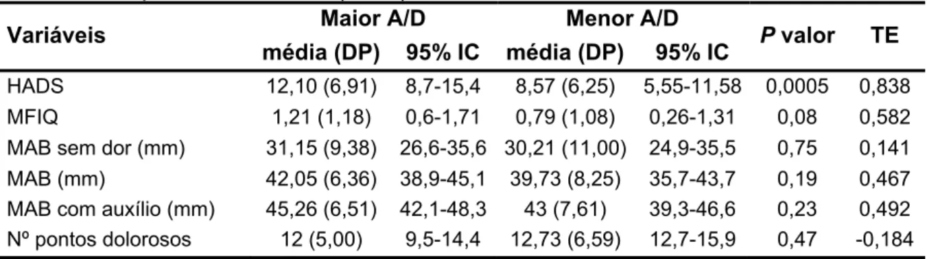 Tabela 1- Média, desvio padrão (DP), intervalo de confiança 95% (IC), p-valores e  tamanho de efeito (TE) dos valores obtidos pela HADS e MFIQ, MAB em milímetros  e número de pontos dolorosos (n=19)