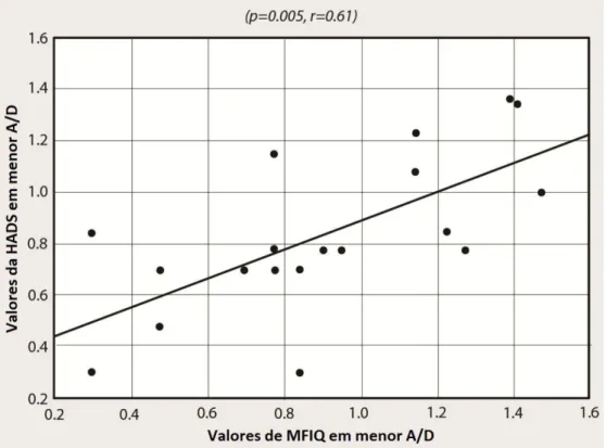 Figura 1- Análise de correlação entre o escore da HADS e do MFIQ em menor A/D. 
