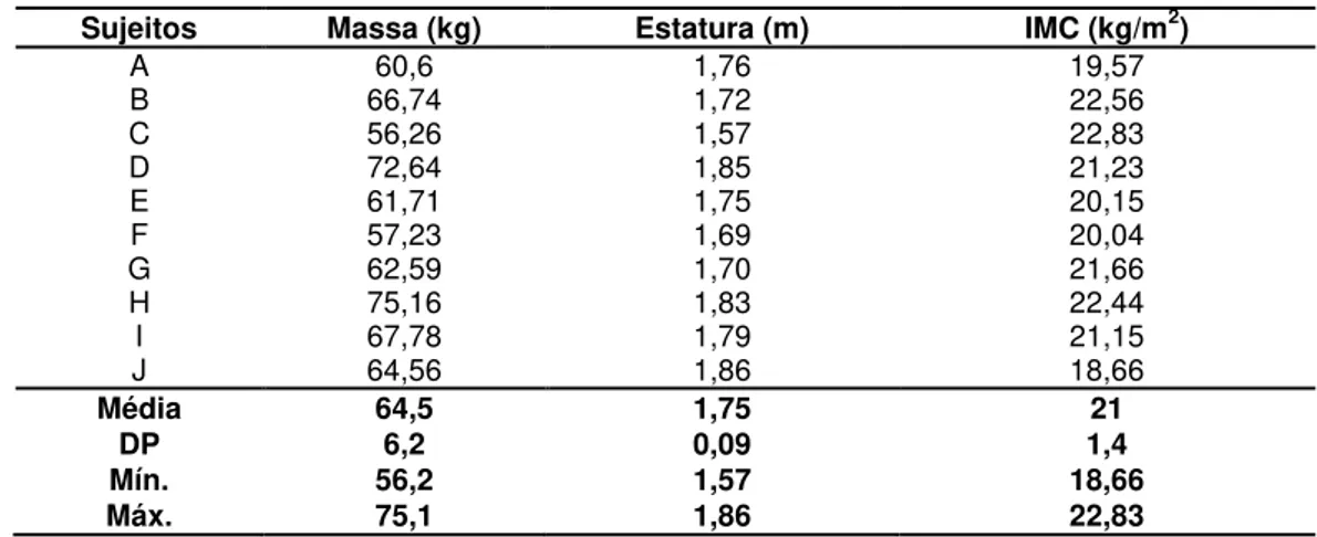 Tabela 3. Resultados e classificação dos sujeitos no teste de estimativa da potência aeróbia