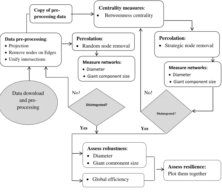 Figure 3.1. General study methodology flow diagram Percolation: 