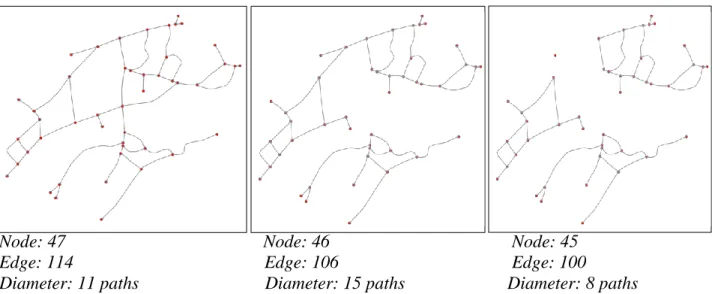 Figure 4.3 : Diameter measure change from betweenness centrality based node removal  (relatively less connected network)  