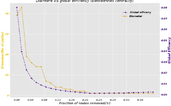 Figure 4.6: Road network resilience measure from diameter and global efficiency (G.efficiency) against  betweenness centrality based strategic node removal 