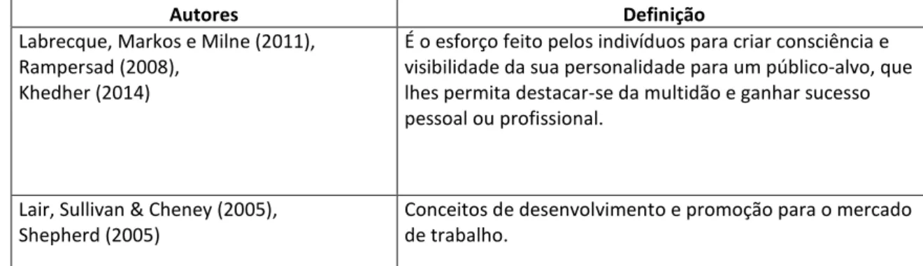 Tabela 1 - Definições de marca pessoal 