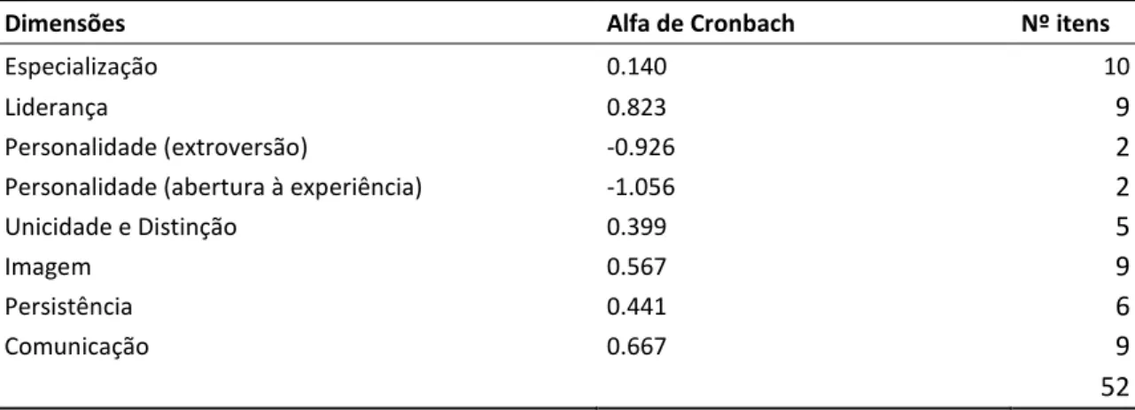 Tabela 5 - Consistência (Alpha de Cronbach) para cada dimensão (n=120) 