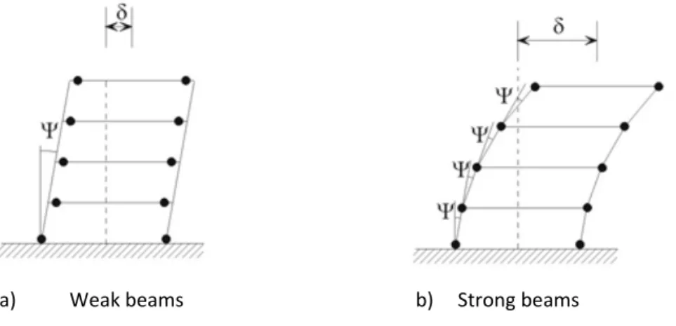 Figure 1 – Strong column – weak beam concept