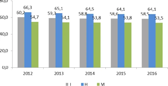 Gráfico 3. Taxa de atividade (15 e mais anos) em Portugal, de 2012 a 2016 (%) 