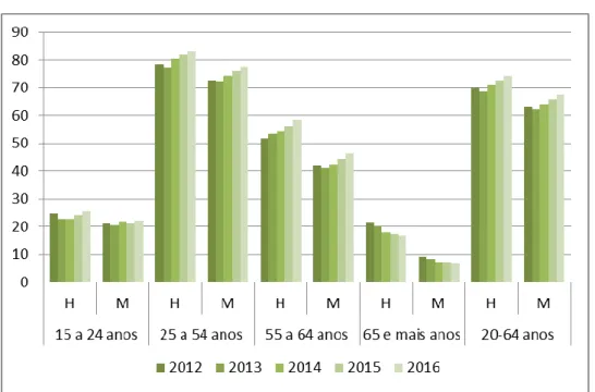 Gráfico 6. Taxa de emprego em Portugal, por grupo e etário sexo, 2012-2016 (%) 