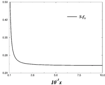 FIG. 3. Scaling functions h p ~dashed line! and h N,D ~dotted line! for periodic, Neumann, and Dirichlet boundary conditions,  respec-tively, numerically evaluated using Eqs