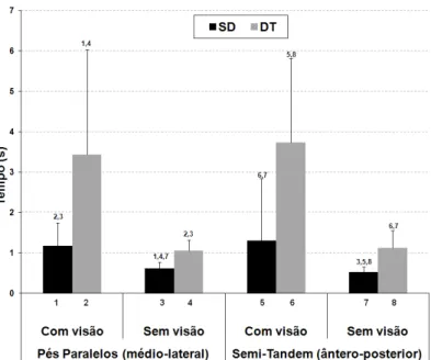 Figura 5. Tempo médio de equilíbrio (TME) dos grupos SD e DT, em função da manipulação da visão e da  base de suporte