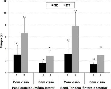 Figura 7. Maior tempo de equilíbrio (MaTE) dos grupos SD e DT, em função da manipulação da visão e da  base de suporte